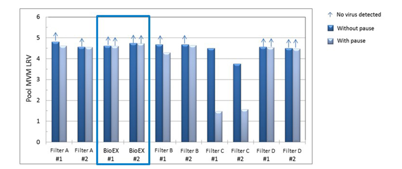 Virus removal of Planova™ BioEX minimally impacted by scheduled process pause
