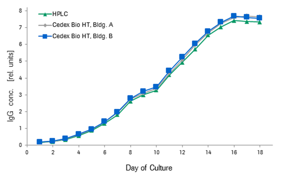 Cedex IgG Analyzer Graph